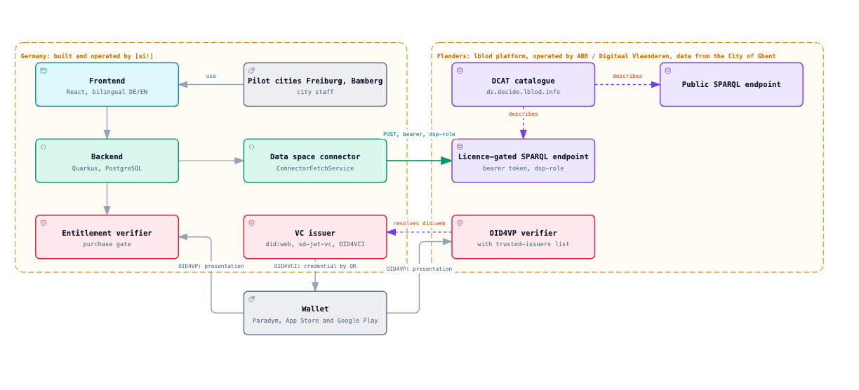 DECIDE architecture: Germany with the Dataspace App and Credential Issuer, Flanders with the lblod platform, the wallet in between